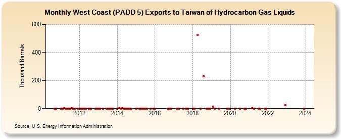 West Coast (PADD 5) Exports to Taiwan of Hydrocarbon Gas Liquids (Thousand Barrels)