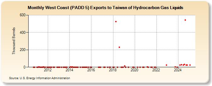 West Coast (PADD 5) Exports to Taiwan of Hydrocarbon Gas Liquids (Thousand Barrels)