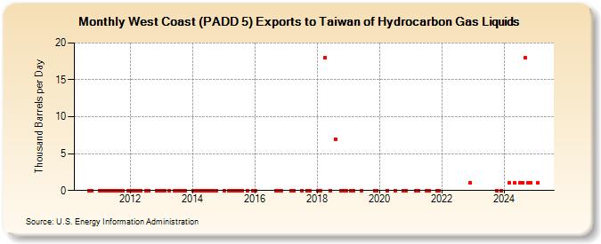 West Coast (PADD 5) Exports to Taiwan of Hydrocarbon Gas Liquids (Thousand Barrels per Day)