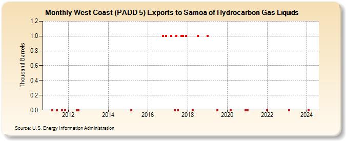 West Coast (PADD 5) Exports to Samoa of Hydrocarbon Gas Liquids (Thousand Barrels)