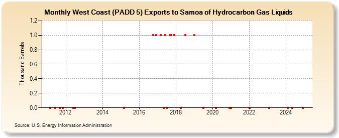 West Coast (PADD 5) Exports to Samoa of Hydrocarbon Gas Liquids (Thousand Barrels)