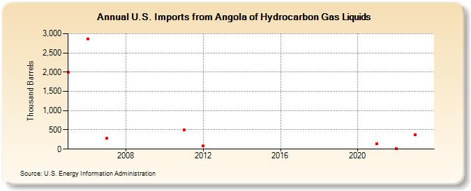 U.S. Imports from Angola of Hydrocarbon Gas Liquids (Thousand Barrels)