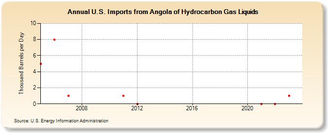 U.S. Imports from Angola of Hydrocarbon Gas Liquids (Thousand Barrels per Day)