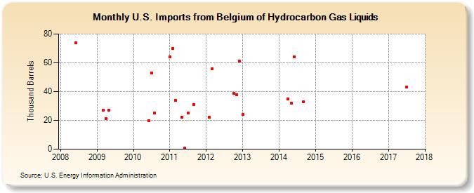U.S. Imports from Belgium of Hydrocarbon Gas Liquids (Thousand Barrels)