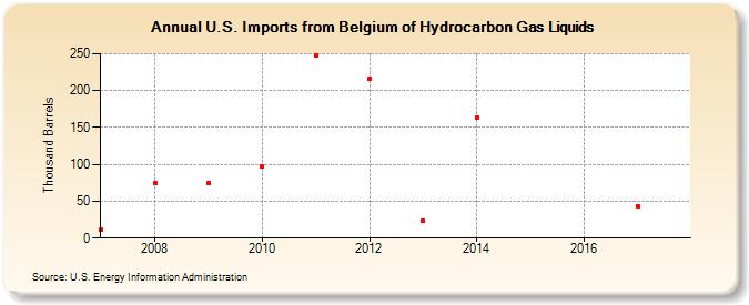 U.S. Imports from Belgium of Hydrocarbon Gas Liquids (Thousand Barrels)