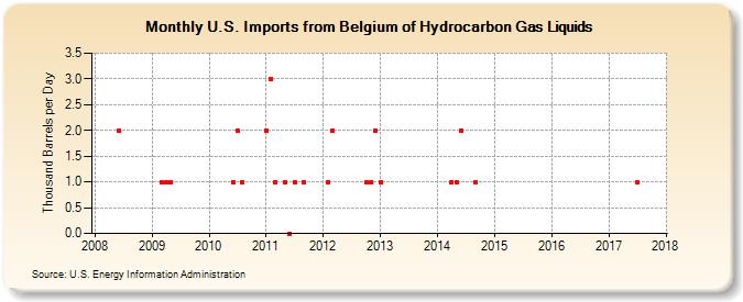 U.S. Imports from Belgium of Hydrocarbon Gas Liquids (Thousand Barrels per Day)