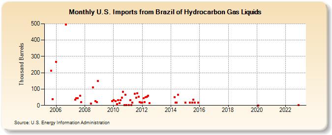 U.S. Imports from Brazil of Hydrocarbon Gas Liquids (Thousand Barrels)