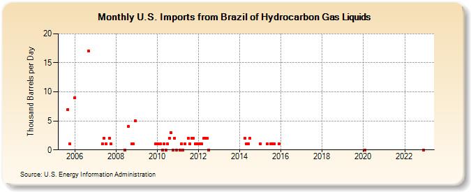 U.S. Imports from Brazil of Hydrocarbon Gas Liquids (Thousand Barrels per Day)