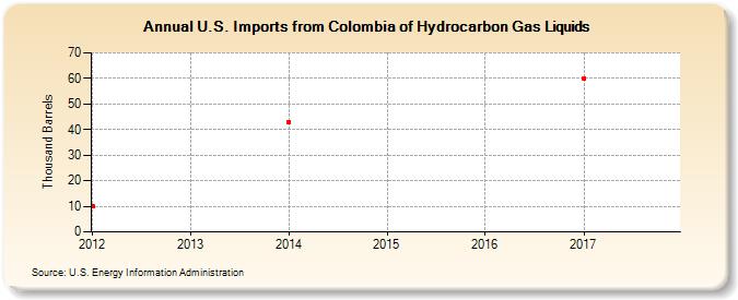 U.S. Imports from Colombia of Hydrocarbon Gas Liquids (Thousand Barrels)