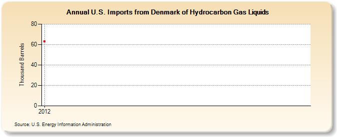 U.S. Imports from Denmark of Hydrocarbon Gas Liquids (Thousand Barrels)