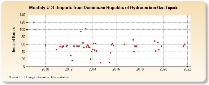 U.S. Imports from Dominican Republic of Hydrocarbon Gas Liquids (Thousand Barrels)