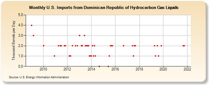 U.S. Imports from Dominican Republic of Hydrocarbon Gas Liquids (Thousand Barrels per Day)