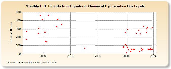 U.S. Imports from Equatorial Guinea of Hydrocarbon Gas Liquids (Thousand Barrels)