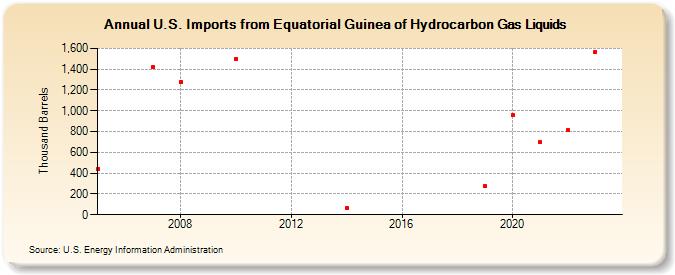 U.S. Imports from Equatorial Guinea of Hydrocarbon Gas Liquids (Thousand Barrels)