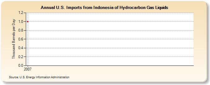 U.S. Imports from Indonesia of Hydrocarbon Gas Liquids (Thousand Barrels per Day)