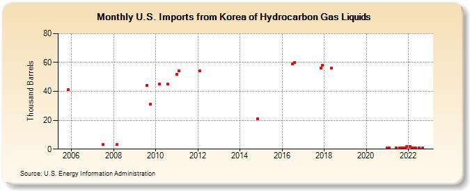 U.S. Imports from Korea of Hydrocarbon Gas Liquids (Thousand Barrels)