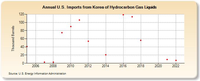 U.S. Imports from Korea of Hydrocarbon Gas Liquids (Thousand Barrels)