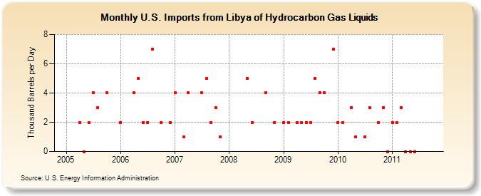 U.S. Imports from Libya of Hydrocarbon Gas Liquids (Thousand Barrels per Day)