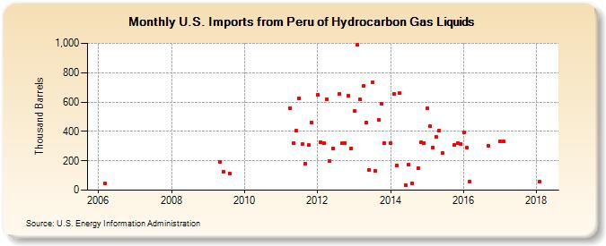 U.S. Imports from Peru of Hydrocarbon Gas Liquids (Thousand Barrels)