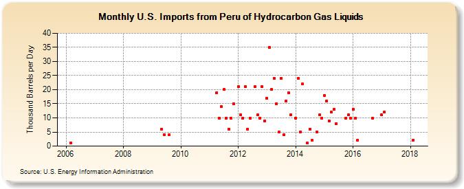 U.S. Imports from Peru of Hydrocarbon Gas Liquids (Thousand Barrels per Day)