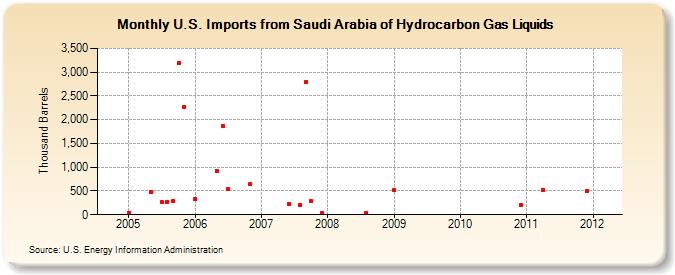 U.S. Imports from Saudi Arabia of Hydrocarbon Gas Liquids (Thousand Barrels)