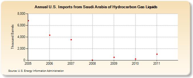 U.S. Imports from Saudi Arabia of Hydrocarbon Gas Liquids (Thousand Barrels)