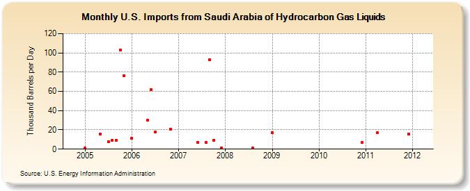 U.S. Imports from Saudi Arabia of Hydrocarbon Gas Liquids (Thousand Barrels per Day)