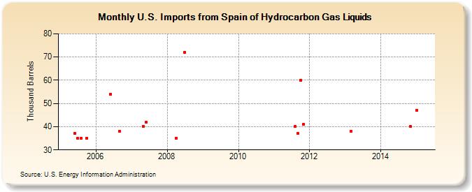 U.S. Imports from Spain of Hydrocarbon Gas Liquids (Thousand Barrels)