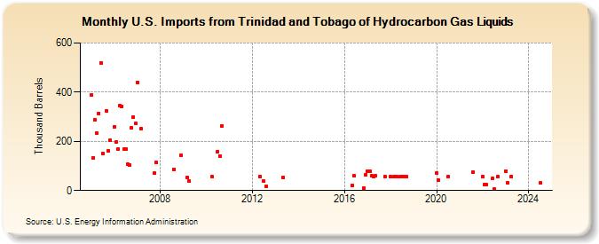 U.S. Imports from Trinidad and Tobago of Hydrocarbon Gas Liquids (Thousand Barrels)
