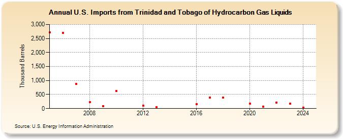 U.S. Imports from Trinidad and Tobago of Hydrocarbon Gas Liquids (Thousand Barrels)