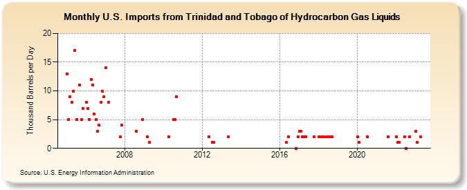 U.S. Imports from Trinidad and Tobago of Hydrocarbon Gas Liquids (Thousand Barrels per Day)