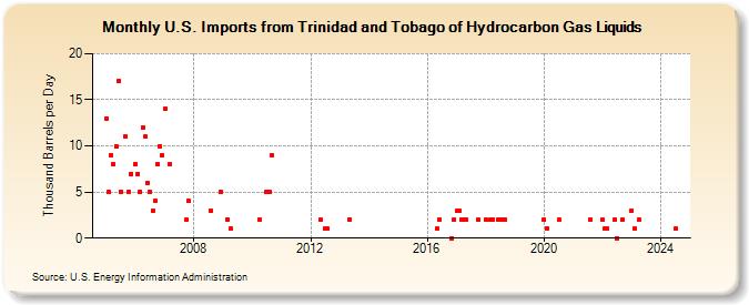 U.S. Imports from Trinidad and Tobago of Hydrocarbon Gas Liquids (Thousand Barrels per Day)