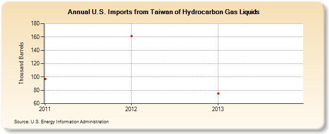 U.S. Imports from Taiwan of Hydrocarbon Gas Liquids (Thousand Barrels)