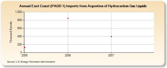 East Coast (PADD 1) Imports from Argentina of Hydrocarbon Gas Liquids (Thousand Barrels)
