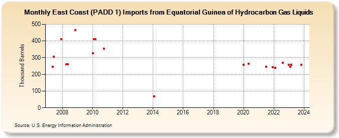 East Coast (PADD 1) Imports from Equatorial Guinea of Hydrocarbon Gas Liquids (Thousand Barrels)