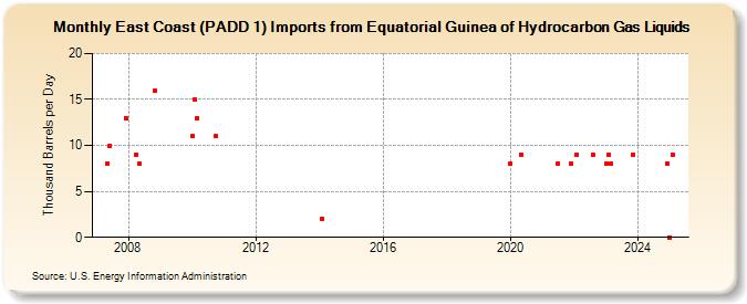 East Coast (PADD 1) Imports from Equatorial Guinea of Hydrocarbon Gas Liquids (Thousand Barrels per Day)