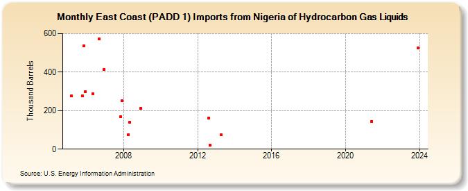 East Coast (PADD 1) Imports from Nigeria of Hydrocarbon Gas Liquids (Thousand Barrels)