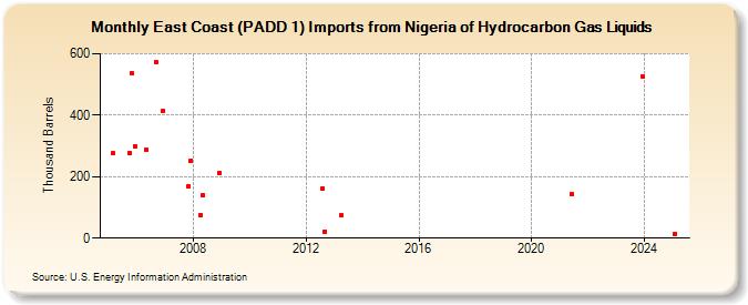 East Coast (PADD 1) Imports from Nigeria of Hydrocarbon Gas Liquids (Thousand Barrels)