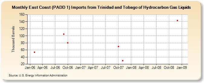 East Coast (PADD 1) Imports from Trinidad and Tobago of Hydrocarbon Gas Liquids (Thousand Barrels)
