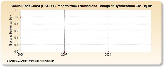 East Coast (PADD 1) Imports from Trinidad and Tobago of Hydrocarbon Gas Liquids (Thousand Barrels per Day)