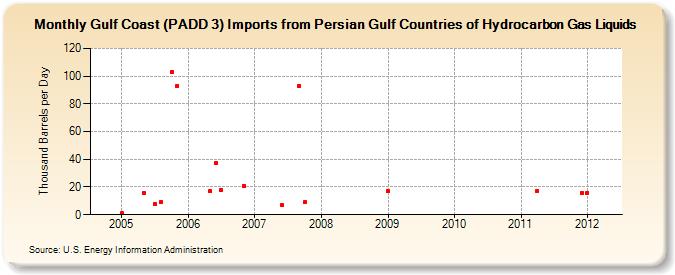Gulf Coast (PADD 3) Imports from Persian Gulf Countries of Hydrocarbon Gas Liquids (Thousand Barrels per Day)