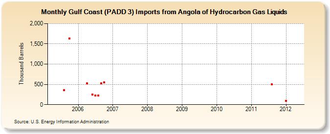 Gulf Coast (PADD 3) Imports from Angola of Hydrocarbon Gas Liquids (Thousand Barrels)