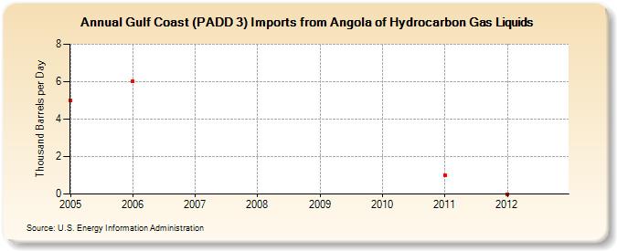 Gulf Coast (PADD 3) Imports from Angola of Hydrocarbon Gas Liquids (Thousand Barrels per Day)