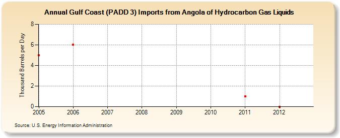 Gulf Coast (PADD 3) Imports from Angola of Hydrocarbon Gas Liquids (Thousand Barrels per Day)