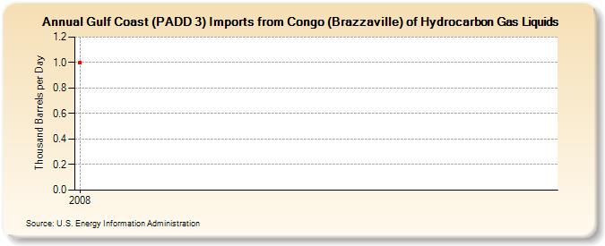 Gulf Coast (PADD 3) Imports from Congo (Brazzaville) of Hydrocarbon Gas Liquids (Thousand Barrels per Day)