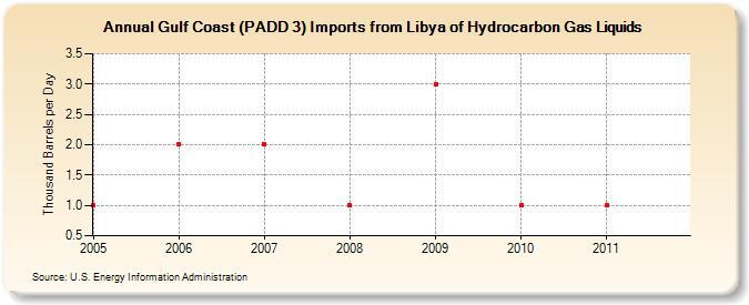 Gulf Coast (PADD 3) Imports from Libya of Hydrocarbon Gas Liquids (Thousand Barrels per Day)