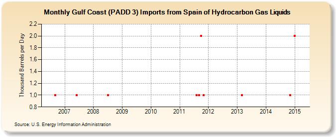 Gulf Coast (PADD 3) Imports from Spain of Hydrocarbon Gas Liquids (Thousand Barrels per Day)