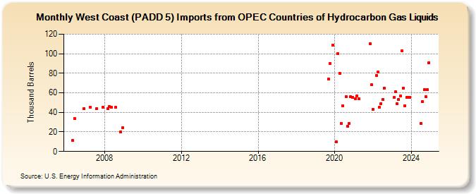 West Coast (PADD 5) Imports from OPEC Countries of Hydrocarbon Gas Liquids (Thousand Barrels)