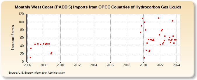West Coast (PADD 5) Imports from OPEC Countries of Hydrocarbon Gas Liquids (Thousand Barrels)