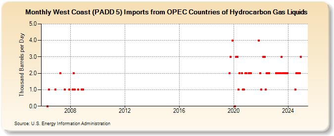 West Coast (PADD 5) Imports from OPEC Countries of Hydrocarbon Gas Liquids (Thousand Barrels per Day)